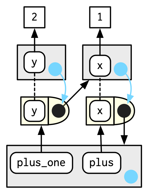 execution environment of plus_one()