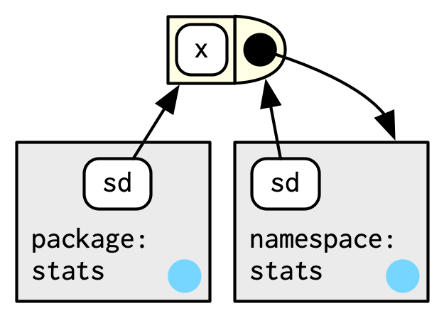 namespace vs packge environments