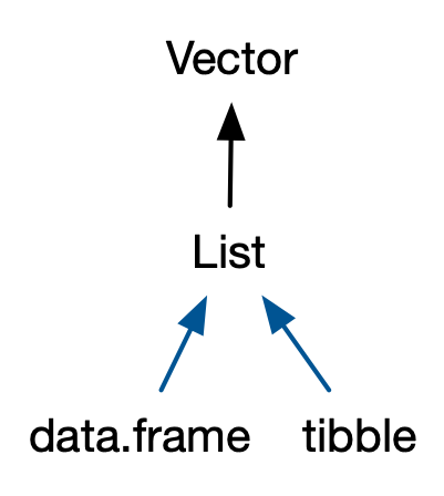 data frames and tibbles